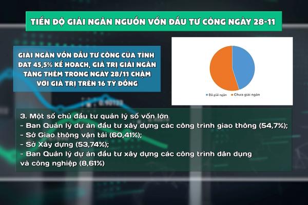 (TTV) Tiến độ giải ngân nguồn vốn đầu tư công đến hết ngày 28/11/2024