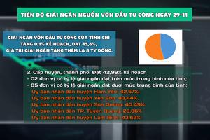 (TTV) Tiến độ giải ngân vốn đầu tư công ngày 29/11/2024