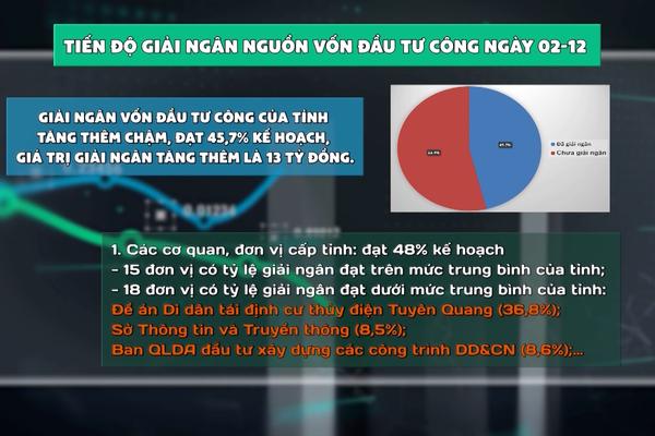 (TTV) Tiến độ giải ngân nguồn vốn đầu tư công ngày 2/12/2024