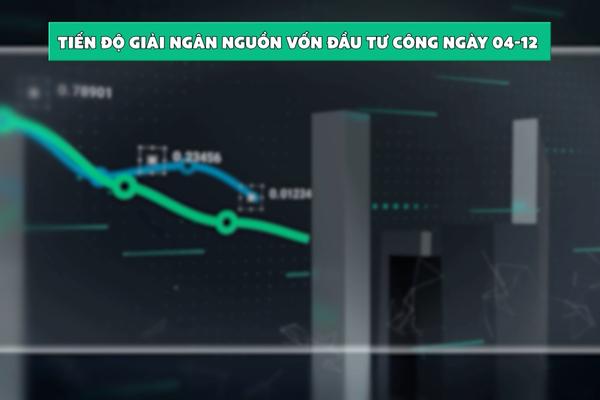 (TTV) Ngày 4/12, toàn tỉnh giải ngân trên 3 tỷ đồng