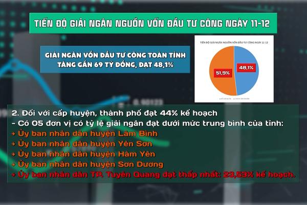 (TTV) Tiến độ giải ngân nguồn vốn đầu tư công tỉnh Tuyên Quang đến hết ngày 11/12/2024