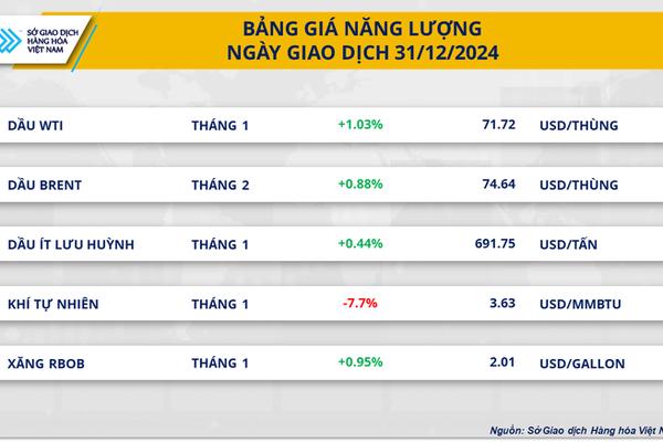 Thị trường năng lượng diễn biến trái chiều trước kỳ nghỉ Năm mới