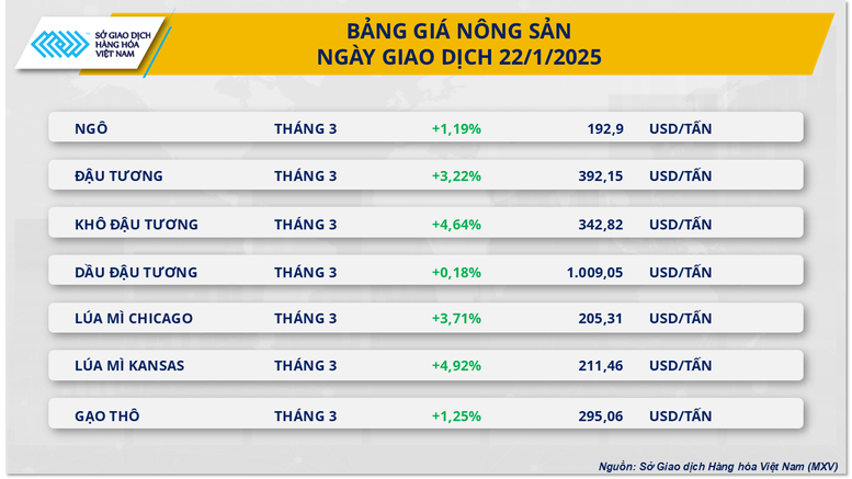 Dòng tiền chảy mạnh vào thị trường nông sản và nguyên liệu công nghiệp- Ảnh 2.