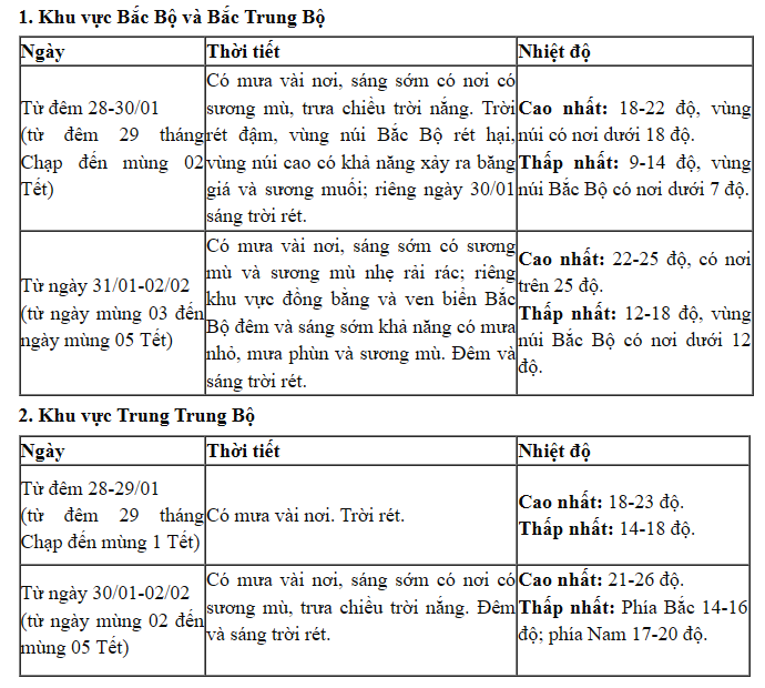 Dự báo mới về thời tiết Tết Nguyên đán Ất Tỵ: Miền Bắc mưa rét từ mùng 3 - Ảnh 1.