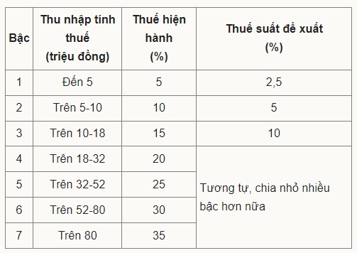 Đề xuất bậc thấp nhất của thuế thu nhập cá nhân chỉ 2,5% - Ảnh 2.