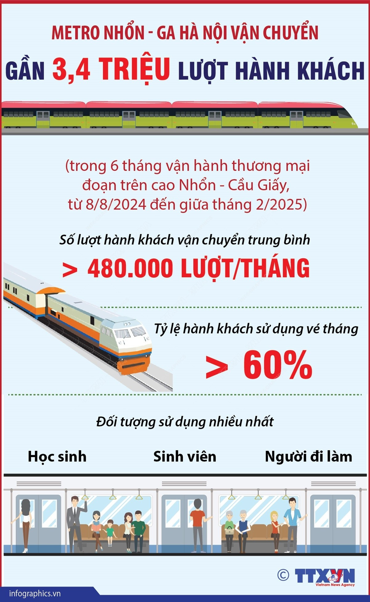 Trung bình mỗi tháng Metro Nhổn - ga Hà Nội đón gần 500.000 lượt khách - Ảnh 1.