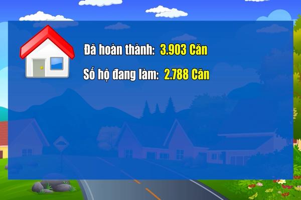 (TTV) Đến ngày 10/5/2025 Tuyên Quang đạt 96,58% kế hoạch xóa nhà tạm, nhà dột nát