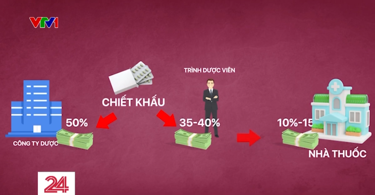 Thực phẩm chức năng giả lọt vào bệnh viện: 50% hoa hồng vào túi trình dược viên? - Ảnh 3.