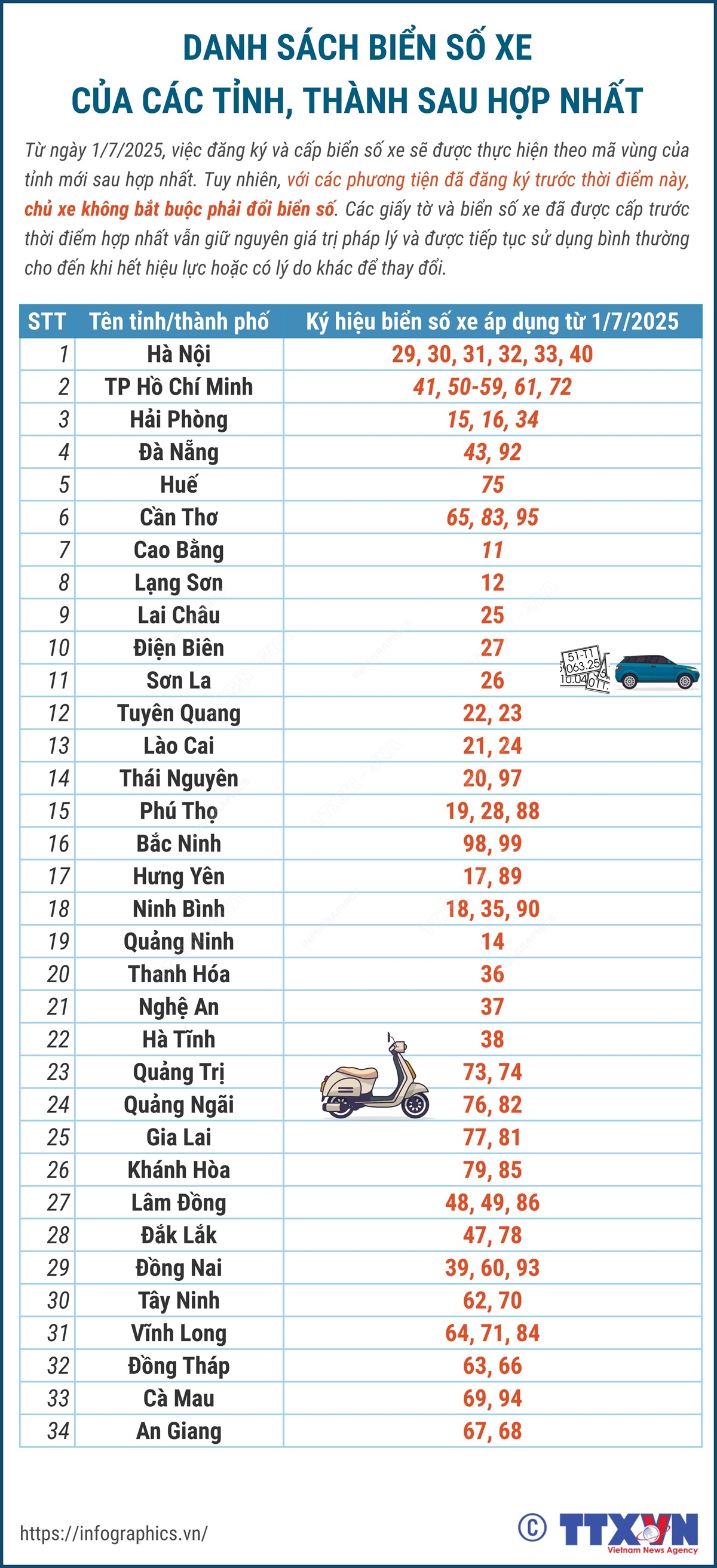 Cục Cảnh sát giao thông thông tin về cấp biển số xe sau sáp nhập tỉnh - Ảnh 1.